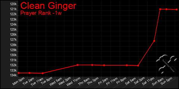 Last 7 Days Graph of Clean Ginger