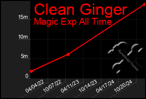 Total Graph of Clean Ginger