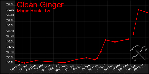 Last 7 Days Graph of Clean Ginger