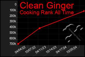 Total Graph of Clean Ginger