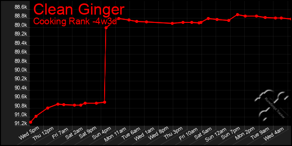 Last 31 Days Graph of Clean Ginger