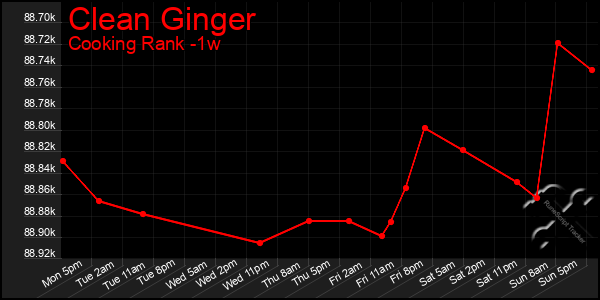 Last 7 Days Graph of Clean Ginger