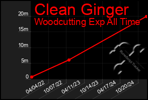 Total Graph of Clean Ginger