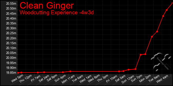 Last 31 Days Graph of Clean Ginger