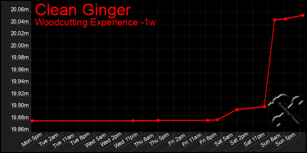 Last 7 Days Graph of Clean Ginger