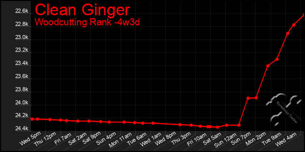 Last 31 Days Graph of Clean Ginger