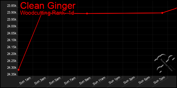 Last 24 Hours Graph of Clean Ginger