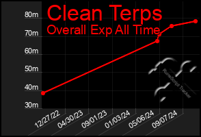 Total Graph of Clean Terps