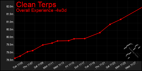 Last 31 Days Graph of Clean Terps