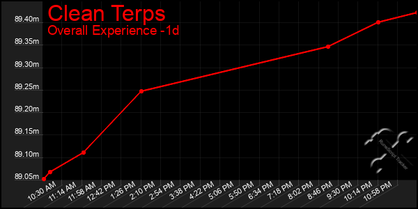 Last 24 Hours Graph of Clean Terps