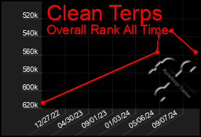 Total Graph of Clean Terps