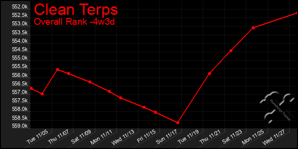 Last 31 Days Graph of Clean Terps