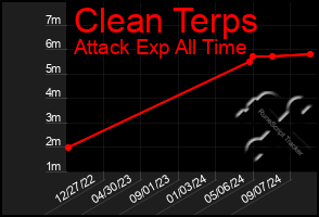 Total Graph of Clean Terps