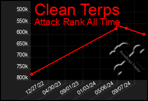 Total Graph of Clean Terps