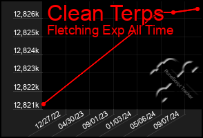 Total Graph of Clean Terps