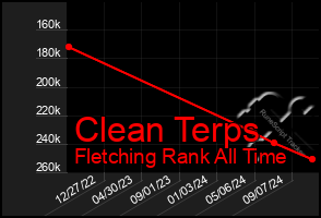 Total Graph of Clean Terps