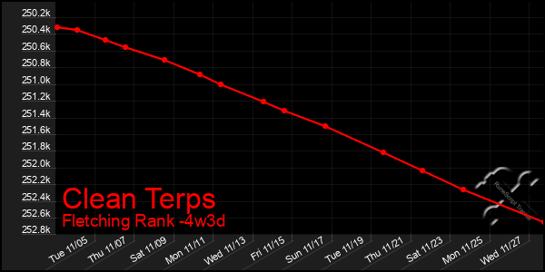 Last 31 Days Graph of Clean Terps