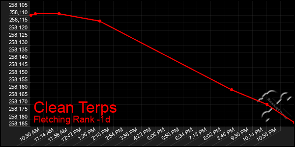 Last 24 Hours Graph of Clean Terps