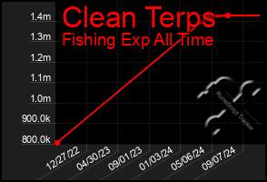 Total Graph of Clean Terps