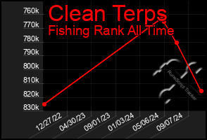 Total Graph of Clean Terps