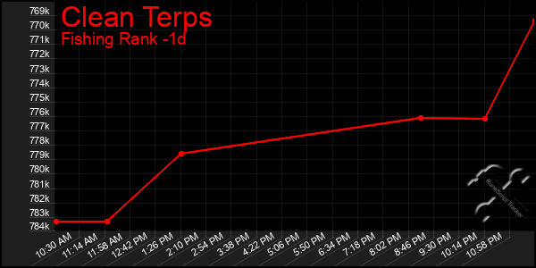 Last 24 Hours Graph of Clean Terps