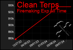 Total Graph of Clean Terps