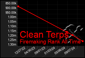 Total Graph of Clean Terps