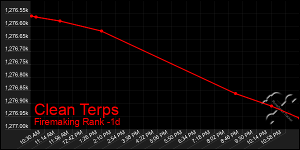 Last 24 Hours Graph of Clean Terps