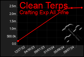 Total Graph of Clean Terps