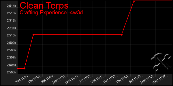 Last 31 Days Graph of Clean Terps