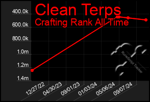 Total Graph of Clean Terps