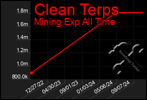 Total Graph of Clean Terps