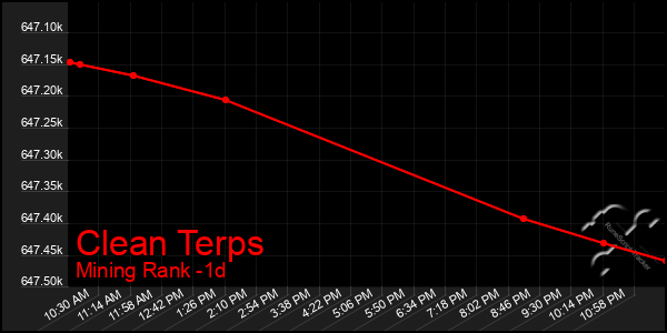 Last 24 Hours Graph of Clean Terps