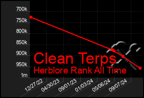 Total Graph of Clean Terps