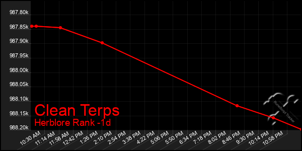 Last 24 Hours Graph of Clean Terps