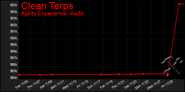 Last 31 Days Graph of Clean Terps