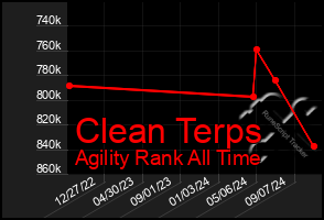 Total Graph of Clean Terps