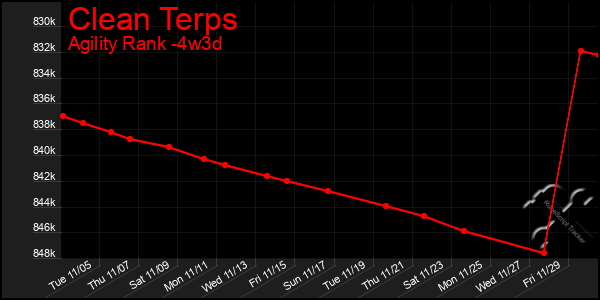 Last 31 Days Graph of Clean Terps