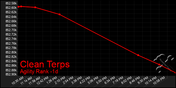 Last 24 Hours Graph of Clean Terps