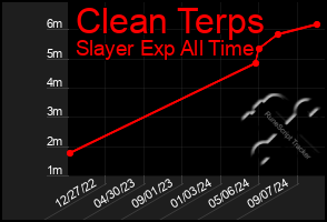 Total Graph of Clean Terps