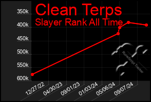 Total Graph of Clean Terps