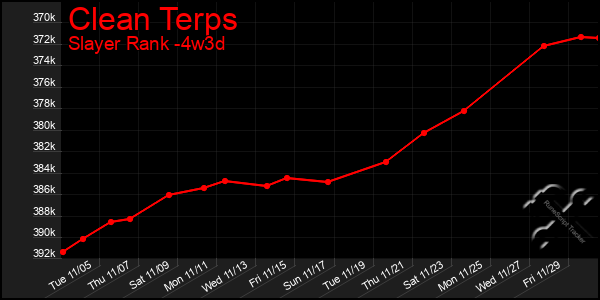 Last 31 Days Graph of Clean Terps