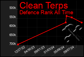 Total Graph of Clean Terps