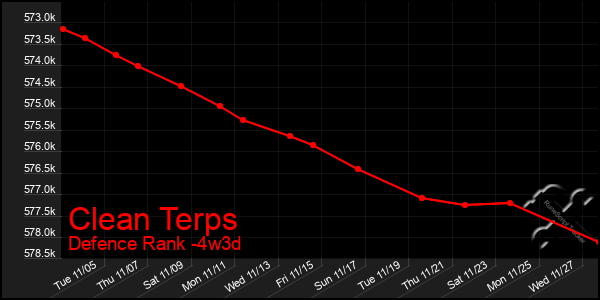 Last 31 Days Graph of Clean Terps