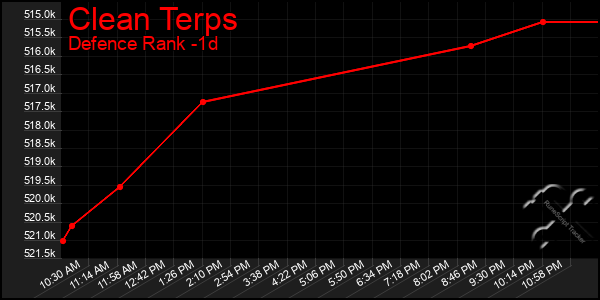 Last 24 Hours Graph of Clean Terps