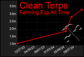 Total Graph of Clean Terps