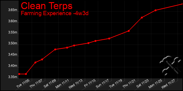 Last 31 Days Graph of Clean Terps