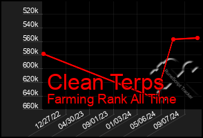 Total Graph of Clean Terps