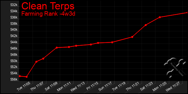 Last 31 Days Graph of Clean Terps