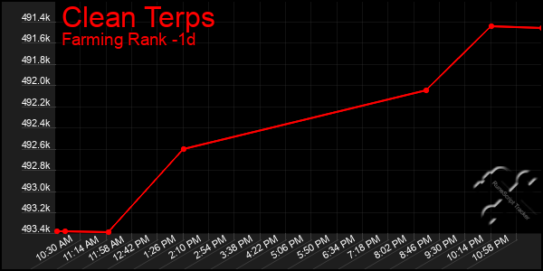 Last 24 Hours Graph of Clean Terps